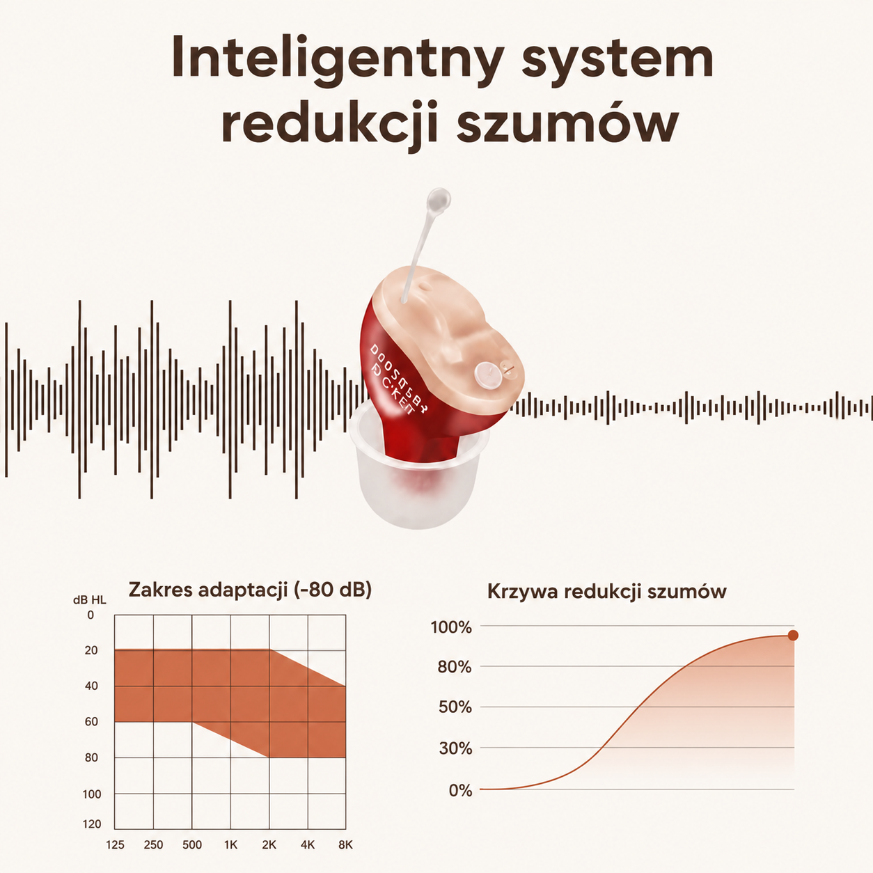 Aparat słuchowy ClearPro z etui ładującym oraz kablem zasilającym USB